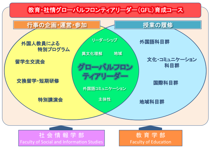 教育・社情GFLコースの概念図