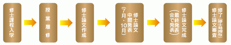 大学院の入学から修了まで