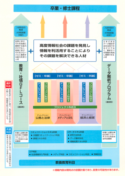 改組:学科統合:プロセス図