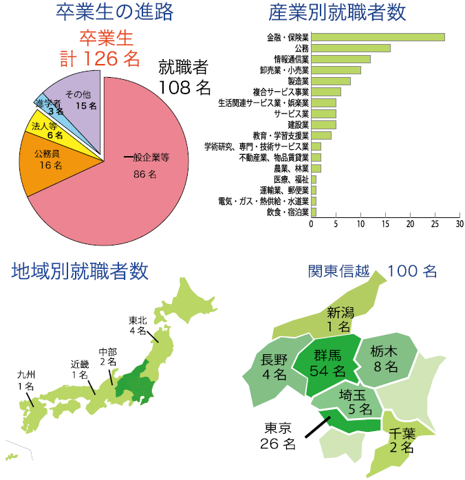 卒業生の進路状況