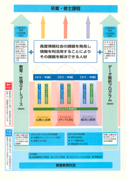 入学から卒業に至るまでのプロセス